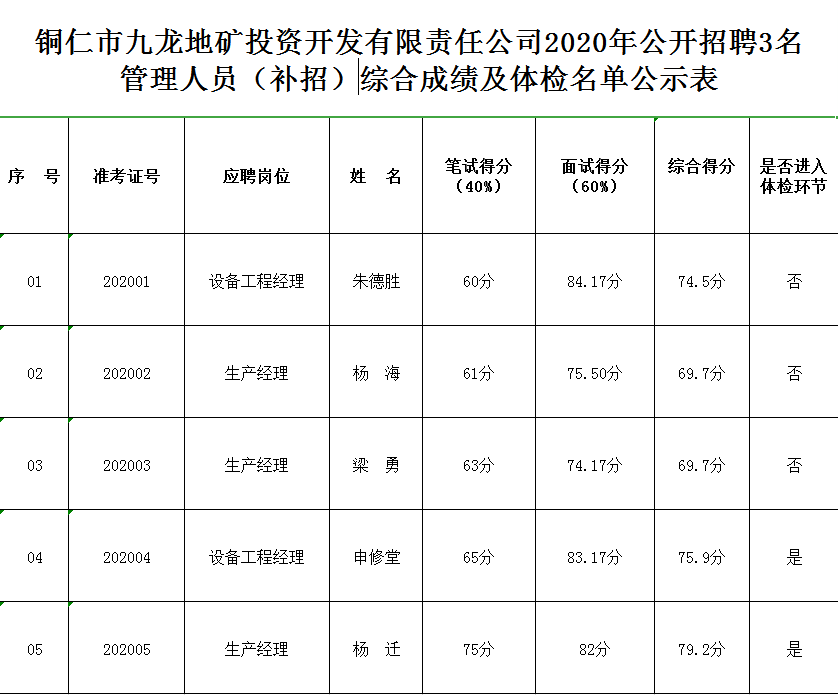 2020年公開(kāi)招聘3名管理人員（補(bǔ)招） 綜合成績(jī)及體檢名單公示